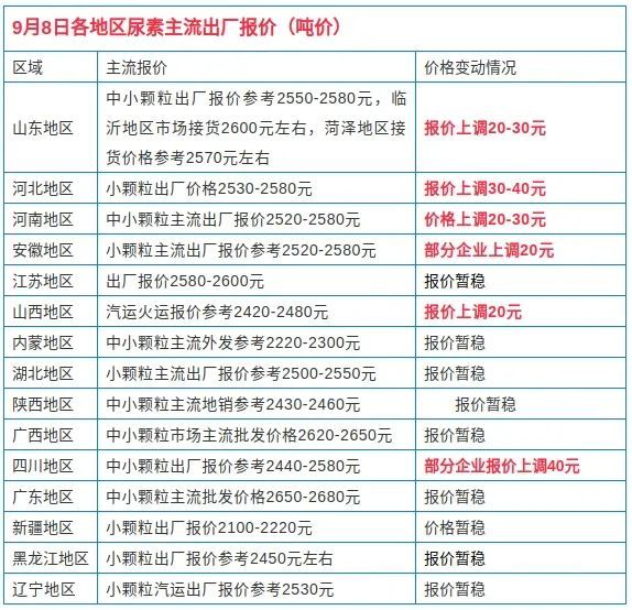 尿素價(jia) 格走勢